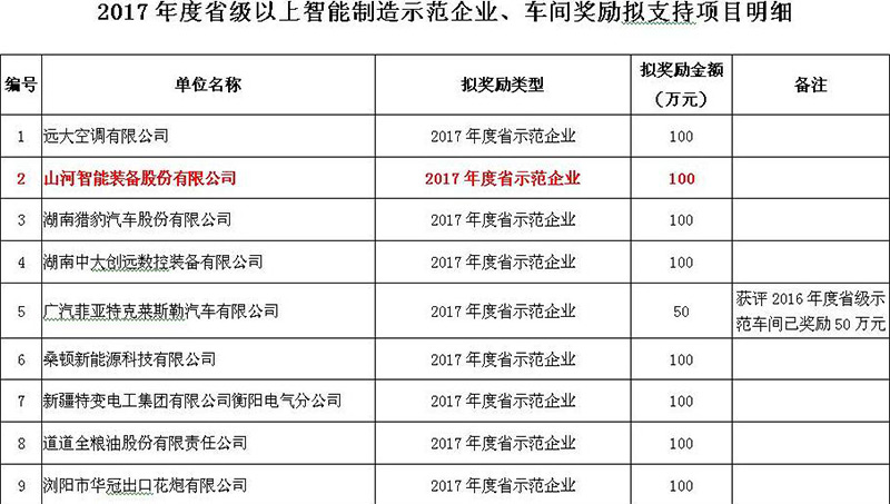 赞!山河智能入选2017年度湖南省智能制造示范企业