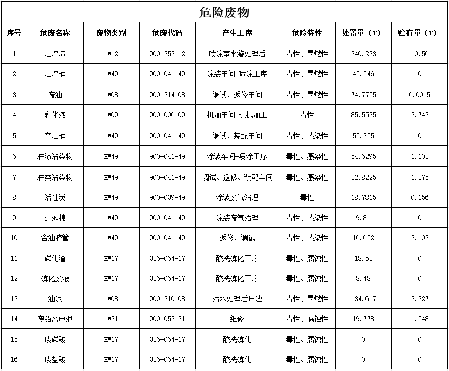 山河智能装备股份有限公司2024年危险废物污染防治信息公示